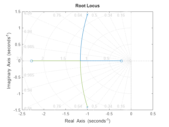 Figure contains an axes object. The axes object contains 4 objects of type line. One or more of the lines displays its values using only markers This object represents H.