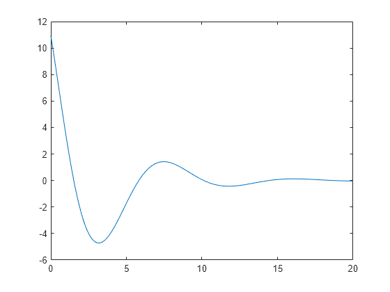 Figure contains an axes object. The axes object contains an object of type line.