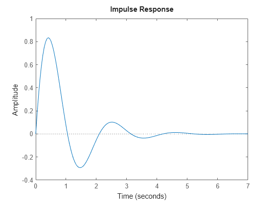 Figure contains an axes object. The axes object contains an object of type line. This object represents sys.