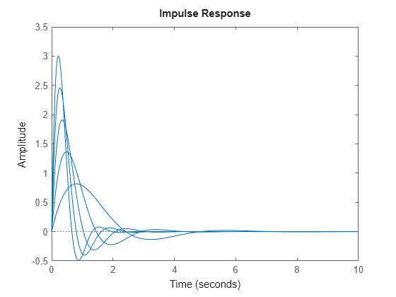 Figure contains an axes object. The axes object contains 5 objects of type line. This object represents sys.