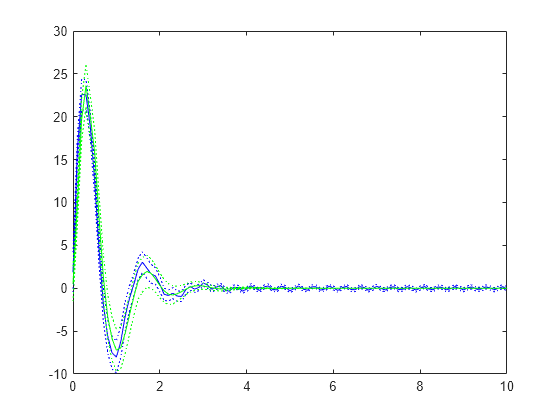 Figure contains an axes object. The axes object contains 6 objects of type line.