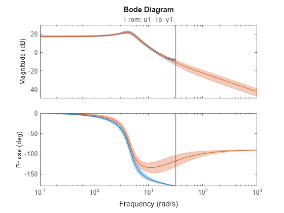 Figure contains 2 axes objects. Axes object 1 with title From: u1 To: y1, ylabel Magnitude (dB) contains 2 objects of type line. These objects represent sysd, sys1c. Axes object 2 with ylabel Phase (deg) contains 2 objects of type line. These objects represent sysd, sys1c.