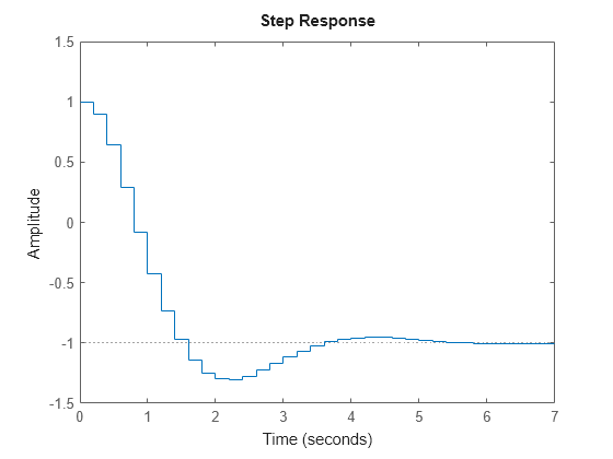 Figure contains an axes object. The axes object contains an object of type line. This object represents sys.