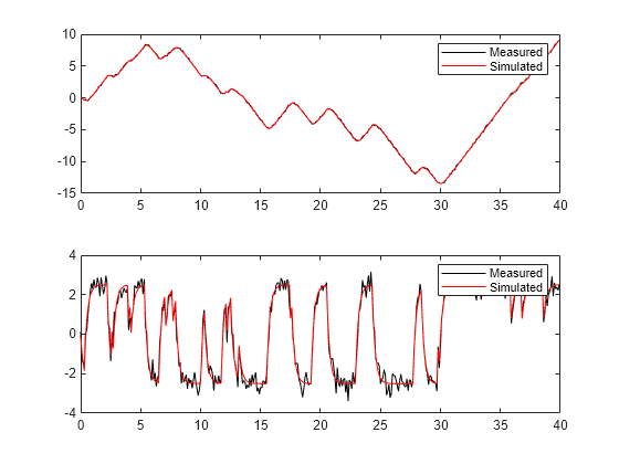 Figure contains 2 axes objects. Axes object 1 contains 2 objects of type line. These objects represent Measured, Simulated. Axes object 2 contains 2 objects of type line. These objects represent Measured, Simulated.