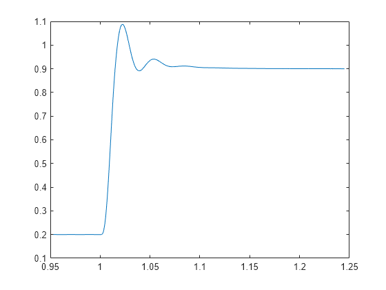 Figure contains an axes object. The axes object contains an object of type line.