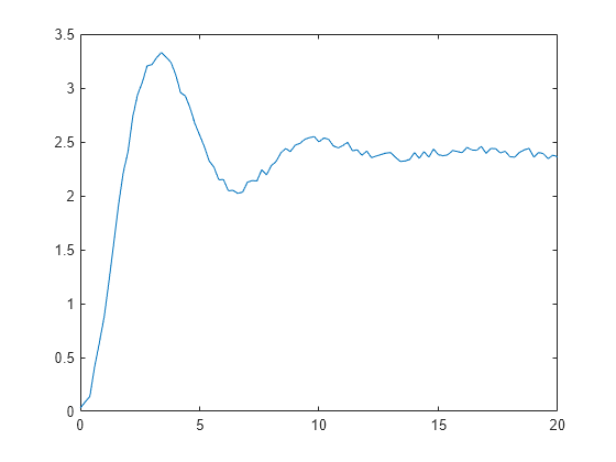 Figure contains an axes object. The axes object contains an object of type line.