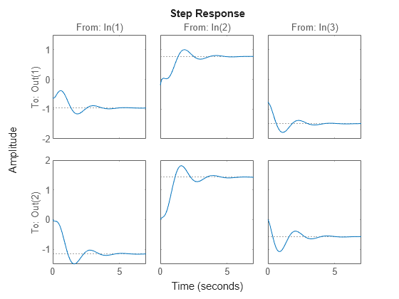 Figure contains 6 axes objects. Axes object 1 with title From: In(1), ylabel To: Out(1) contains an object of type line. This object represents sys. Axes object 2 with ylabel To: Out(2) contains an object of type line. This object represents sys. Axes object 3 with title From: In(2) contains an object of type line. This object represents sys. Axes object 4 contains an object of type line. This object represents sys. Axes object 5 with title From: In(3) contains an object of type line. This object represents sys. Axes object 6 contains an object of type line. This object represents sys.