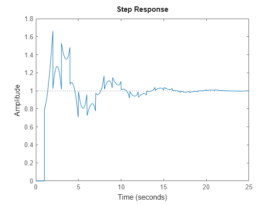 Figure contains an axes object. The axes object contains an object of type line. This object represents sys.