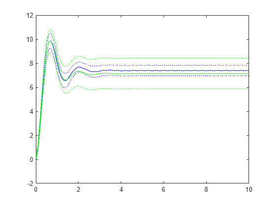 Figure contains an axes object. The axes object contains 6 objects of type line.