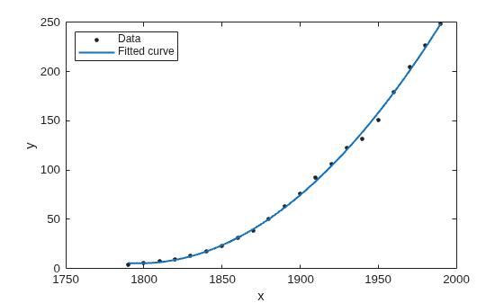 Figure contains an axes object. The axes object with xlabel x, ylabel y contains 2 objects of type line. One or more of the lines displays its values using only markers These objects represent Data, Fitted curve.