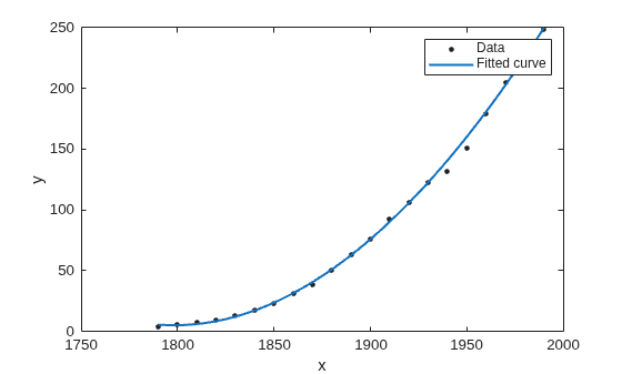 Figure contains an axes object. The axes object with xlabel x, ylabel y contains 2 objects of type line. One or more of the lines displays its values using only markers These objects represent Data, Fitted curve.