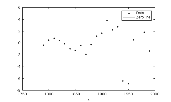 Figure contains an axes object. The axes object with xlabel x contains 2 objects of type line. One or more of the lines displays its values using only markers These objects represent Data, Zero line.