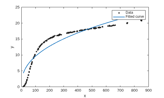 Figure contains an axes object. The axes object with xlabel x, ylabel y contains 2 objects of type line. One or more of the lines displays its values using only markers These objects represent Data, Fitted curve.