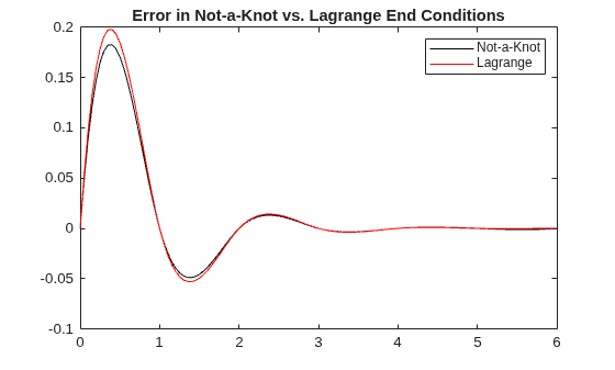 Figure contains an axes object. The axes object with title Error in Not-a-Knot vs. Lagrange End Conditions contains 2 objects of type line. These objects represent Not-a-Knot, Lagrange.