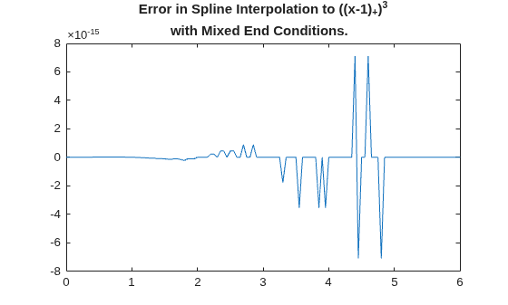 Figure contains an axes object. The axes object with title Error in Spline Interpolation to ((x- 1 ) indexOf + baseline ) Cubed baseline with Mixed End Conditions. contains an object of type line.
