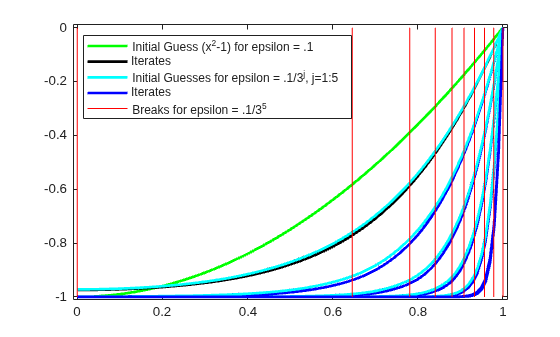 Figure contains an axes object. The axes object contains 31 objects of type line. These objects represent Initial Guess (x^2-1) for epsilon = .1, Iterates, Initial Guesses for epsilon = .1/3^j, j=1:5, Breaks for epsilon = .1/3^5.