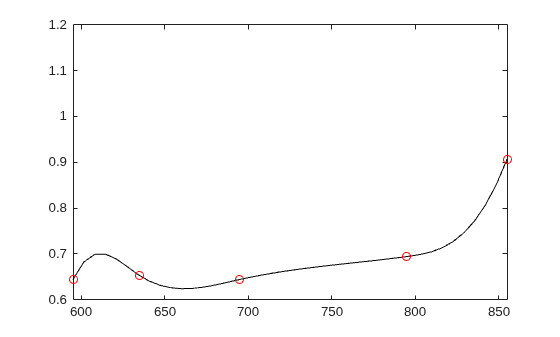 Figure contains an axes object. The axes object contains 2 objects of type line. One or more of the lines displays its values using only markers