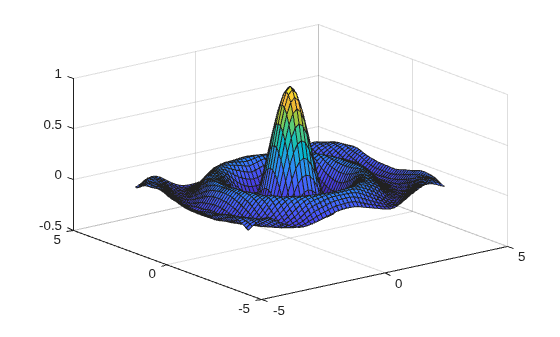 Figure contains an axes object. The axes object contains an object of type surface.