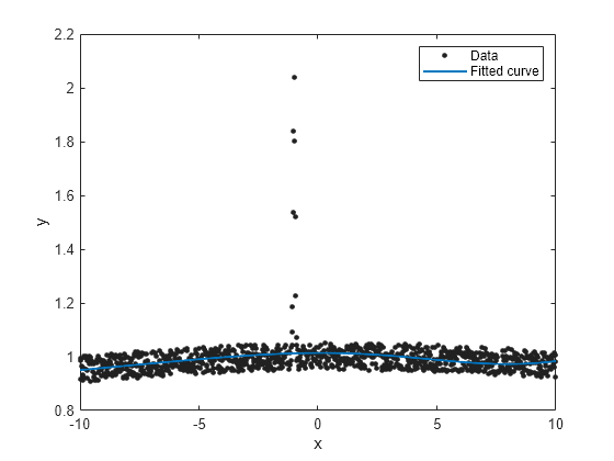 Figure contains an axes object. The axes object with xlabel x, ylabel y contains 2 objects of type line. One or more of the lines displays its values using only markers These objects represent Data, Fitted curve.