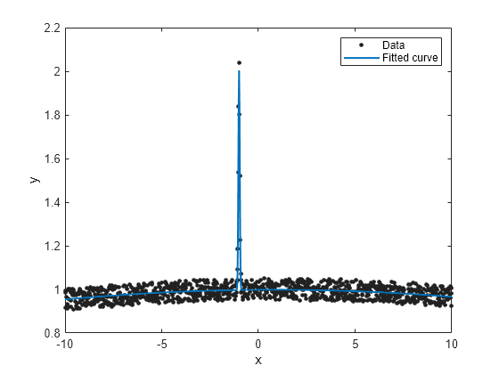 Figure contains an axes object. The axes object with xlabel x, ylabel y contains 2 objects of type line. One or more of the lines displays its values using only markers These objects represent Data, Fitted curve.