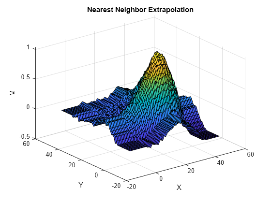 Figure contains an axes object. The axes object with title Nearest Neighbor Extrapolation, xlabel X, ylabel Y contains an object of type surface.