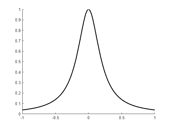 Figure contains an axes object. The axes object contains an object of type functionline.