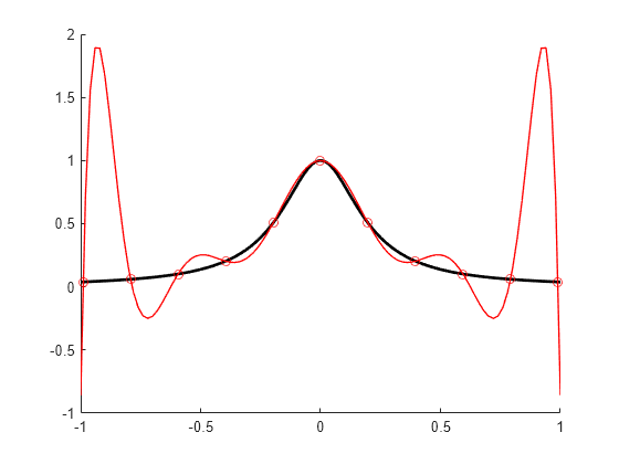 Figure contains an axes object. The axes object contains 3 objects of type functionline, line. One or more of the lines displays its values using only markers