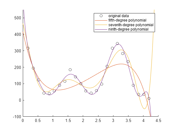 Figure contains an axes object. The axes object contains 4 objects of type scatter, line. These objects represent original data, fifth-degree polynomial, seventh-degree polynomial, ninth-degree polynomial.