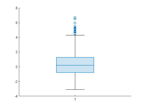 Figure contains an axes object. The axes object contains an object of type boxchart.