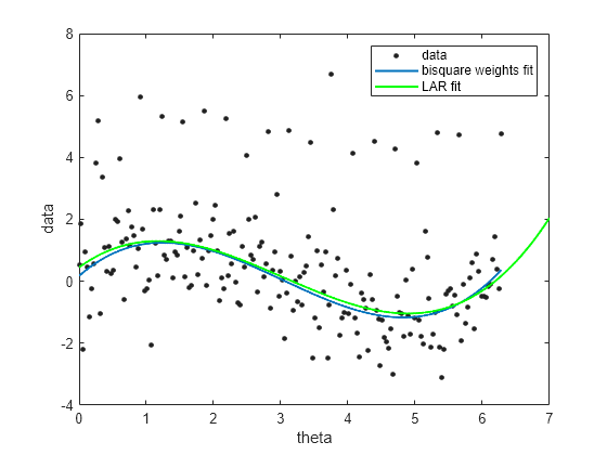 Figure contains an axes object. The axes object with xlabel theta, ylabel data contains 3 objects of type line. One or more of the lines displays its values using only markers These objects represent data, bisquare weights fit, LAR fit.