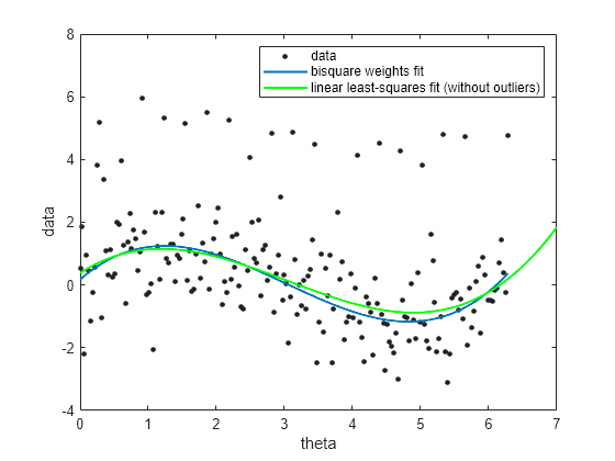 Figure contains an axes object. The axes object with xlabel theta, ylabel data contains 3 objects of type line. One or more of the lines displays its values using only markers These objects represent data, bisquare weights fit, linear least-squares fit (without outliers).