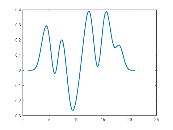 Figure contains an axes object. The axes object contains 2 objects of type line.