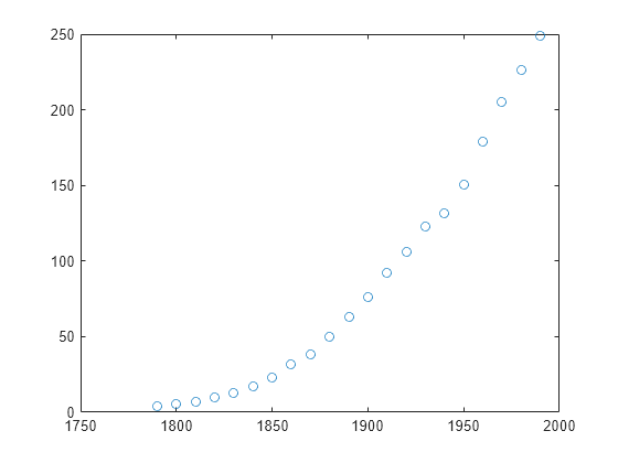 Figure contains an axes object. The axes contains a line object which displays its values using only markers.