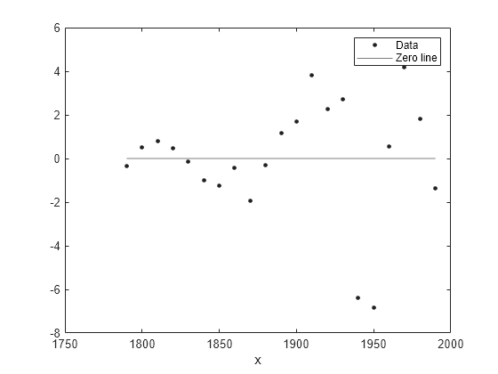 Figure contains an axes object. The axes object with xlabel x contains 2 objects of type line. One or more of the lines displays its values using only markers These objects represent Data, Zero line.