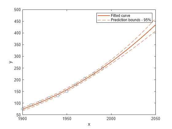 Figure contains an axes object. The axes object with xlabel x, ylabel y contains 4 objects of type line. One or more of the lines displays its values using only markers These objects represent Fitted curve, Prediction bounds - 95%.