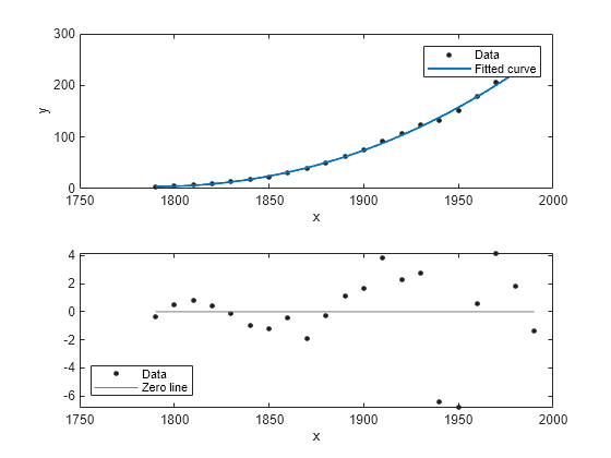 Figure contains 2 axes objects. Axes object 1 with xlabel x, ylabel y contains 2 objects of type line. One or more of the lines displays its values using only markers These objects represent Data, Fitted curve. Axes object 2 with xlabel x contains 2 objects of type line. One or more of the lines displays its values using only markers These objects represent Data, Zero line.