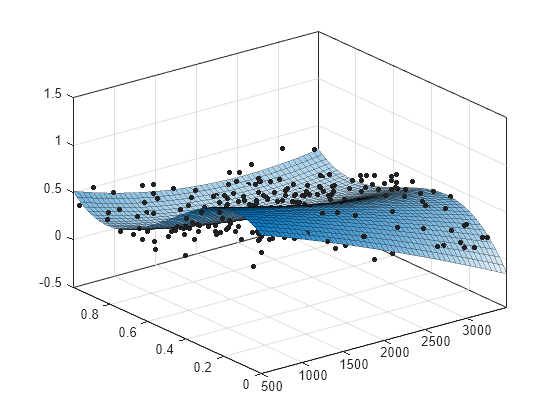 Evaluate Surface Fit