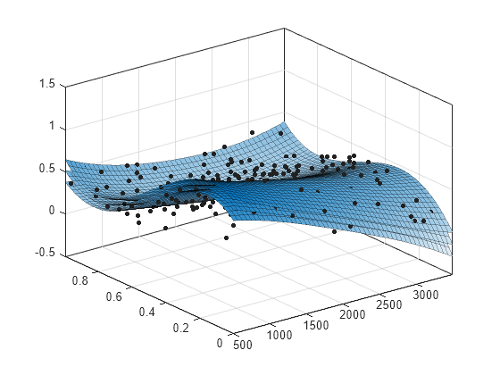 Figure contains an axes object. The axes object contains 4 objects of type line, surface. One or more of the lines displays its values using only markers