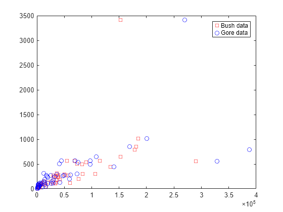 Figure contains an axes object. The axes object contains 2 objects of type line. One or more of the lines displays its values using only markers These objects represent Bush data, Gore data.