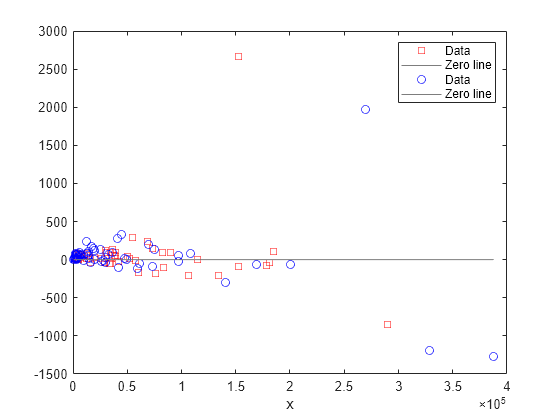 Figure contains an axes object. The axes object with xlabel x contains 4 objects of type line. One or more of the lines displays its values using only markers These objects represent Data, Zero line.