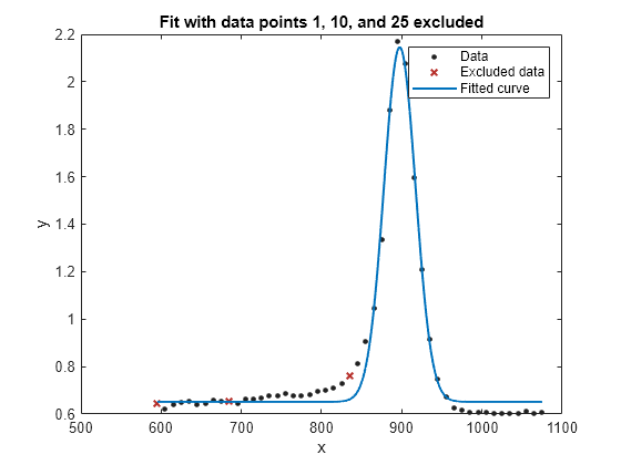 Figure contains an axes object. The axes object with title Fit with data points 1, 10, and 25 excluded, xlabel x, ylabel y contains 3 objects of type line. One or more of the lines displays its values using only markers These objects represent Data, Excluded data, Fitted curve.