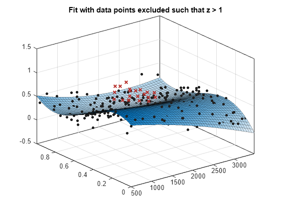 Figure contains an axes object. The axes object with title Fit with data points excluded such that z > 1 contains 3 objects of type line, surface. One or more of the lines displays its values using only markers