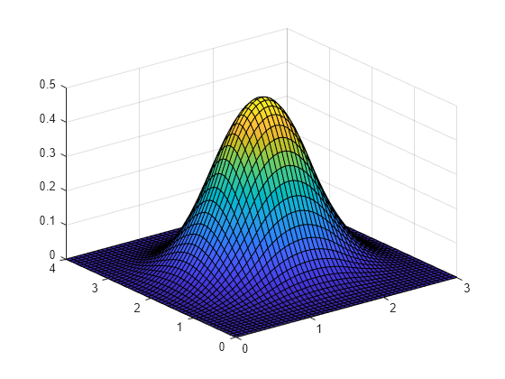 Figure contains an axes object. The axes object contains an object of type surface.