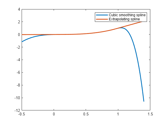 Figure contains an axes object. The axes object contains 2 objects of type line. These objects represent Cubic smoothing spline, Extrapolating spline.