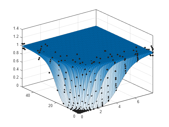 Figure contains an axes object. The axes object contains 2 objects of type line, surface. One or more of the lines displays its values using only markers