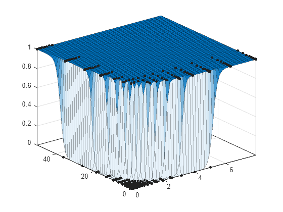 Figure contains an axes object. The axes object contains 2 objects of type line, surface. One or more of the lines displays its values using only markers