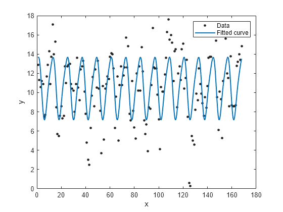 Figure contains an axes object. The axes object with xlabel x, ylabel y contains 2 objects of type line. One or more of the lines displays its values using only markers These objects represent Data, Fitted curve.