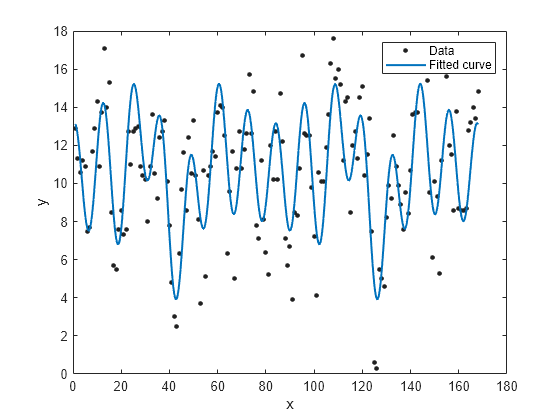 Figure contains an axes object. The axes object with xlabel x, ylabel y contains 2 objects of type line. One or more of the lines displays its values using only markers These objects represent Data, Fitted curve.