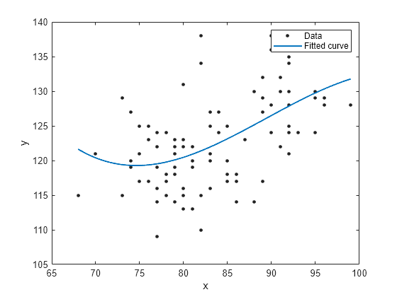 Figure contains an axes object. The axes object with xlabel x, ylabel y contains 2 objects of type line. One or more of the lines displays its values using only markers These objects represent Data, Fitted curve.