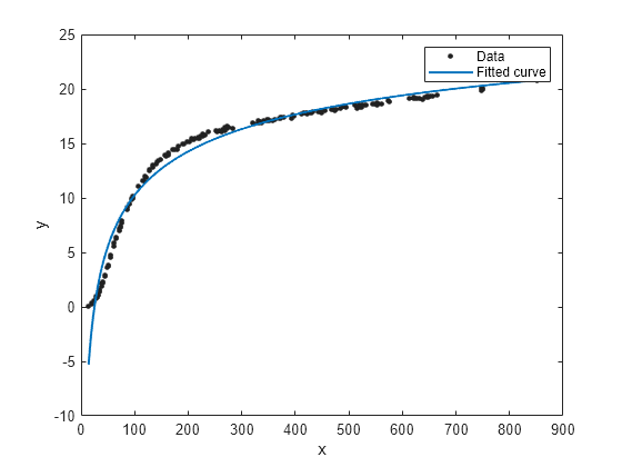 Figure contains an axes object. The axes object with xlabel x, ylabel y contains 2 objects of type line. One or more of the lines displays its values using only markers These objects represent Data, Fitted curve.